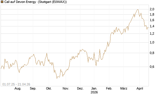 Call auf Devon Energy [Morgan Stanley & Co. Int. plc] Chart