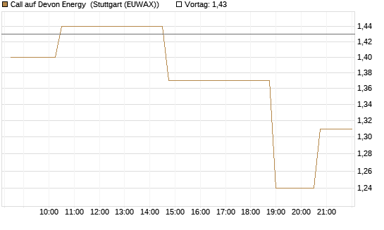 Call auf Devon Energy [Morgan Stanley & Co. Int. plc] Chart