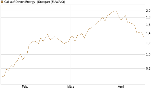 Call auf Devon Energy [Morgan Stanley & Co. Int. plc] Chart