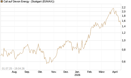 Call auf Devon Energy [Morgan Stanley & Co. Int. plc] Chart