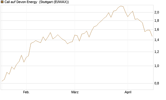 Call auf Devon Energy [Morgan Stanley & Co. Int. plc] Chart