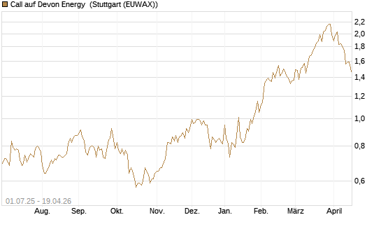 Call auf Devon Energy [Morgan Stanley & Co. Int. plc] Chart