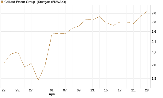 Call auf Emcor Group [Morgan Stanley & Co. Int. plc] Chart