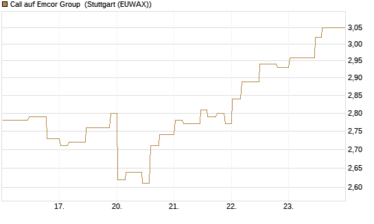 Call auf Emcor Group [Morgan Stanley & Co. Int. plc] Chart