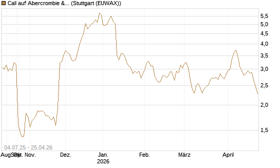Call auf Abercrombie & Fitch [Morgan Stanley & Co. Int. plc] Chart