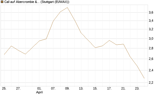 Call auf Abercrombie & Fitch [Morgan Stanley & Co. Int. plc] Chart