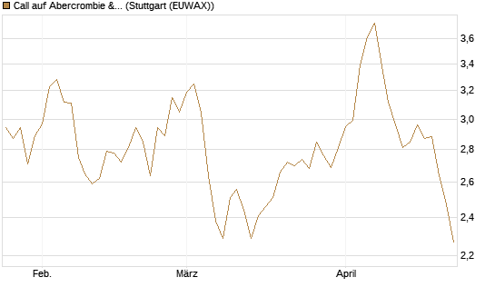 Call auf Abercrombie & Fitch [Morgan Stanley & Co. Int. plc] Chart