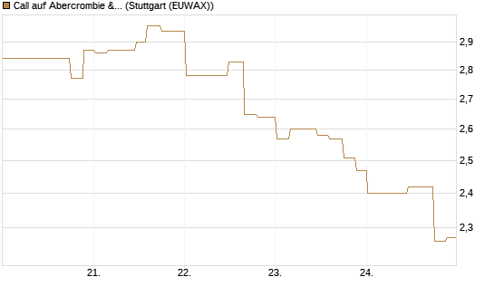Call auf Abercrombie & Fitch [Morgan Stanley & Co. Int. plc] Chart
