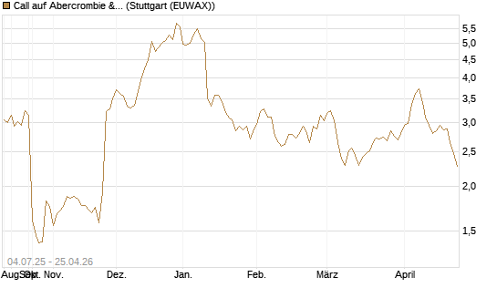 Call auf Abercrombie & Fitch [Morgan Stanley & Co. Int. plc] Chart