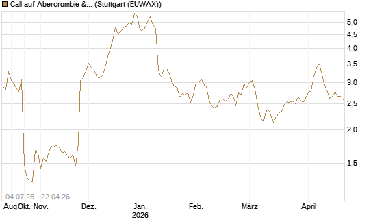 Call auf Abercrombie & Fitch [Morgan Stanley & Co. Int. plc] Chart