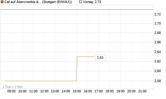 Call auf Abercrombie & Fitch [Morgan Stanley & Co. Int. plc] Chart