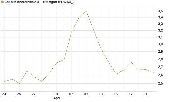 Call auf Abercrombie & Fitch [Morgan Stanley & Co. Int. plc] Chart