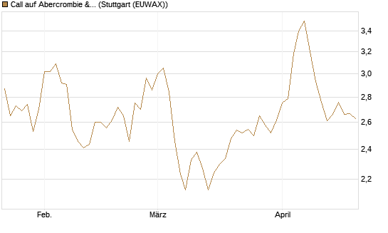 Call auf Abercrombie & Fitch [Morgan Stanley & Co. Int. plc] Chart