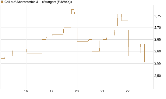 Call auf Abercrombie & Fitch [Morgan Stanley & Co. Int. plc] Chart