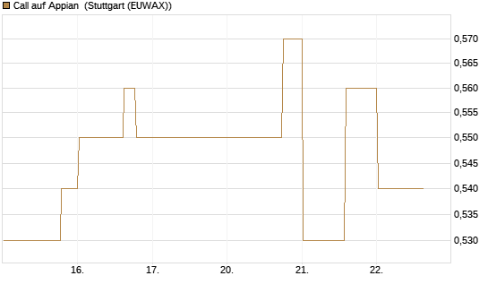 Call auf Appian [Morgan Stanley & Co. Int. plc] Chart