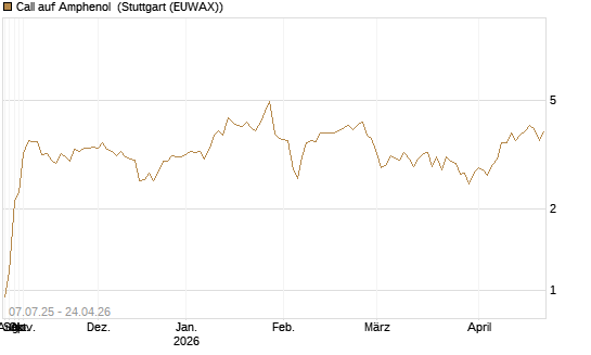 Call auf Amphenol [Morgan Stanley & Co. Int. plc] Chart