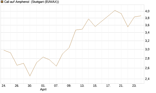 Call auf Amphenol [Morgan Stanley & Co. Int. plc] Chart