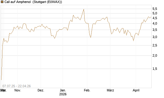 Call auf Amphenol [Morgan Stanley & Co. Int. plc] Chart