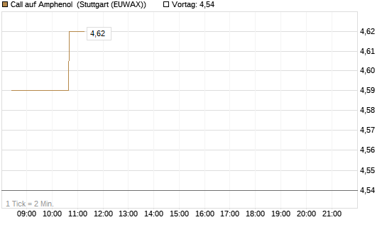 Call auf Amphenol [Morgan Stanley & Co. Int. plc] Chart