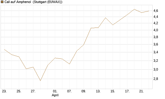 Call auf Amphenol [Morgan Stanley & Co. Int. plc] Chart