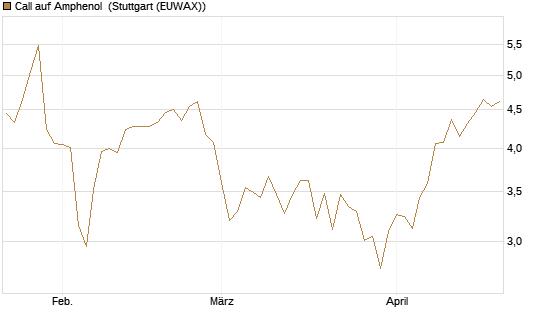 Call auf Amphenol [Morgan Stanley & Co. Int. plc] Chart