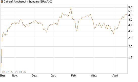 Call auf Amphenol [Morgan Stanley & Co. Int. plc] Chart