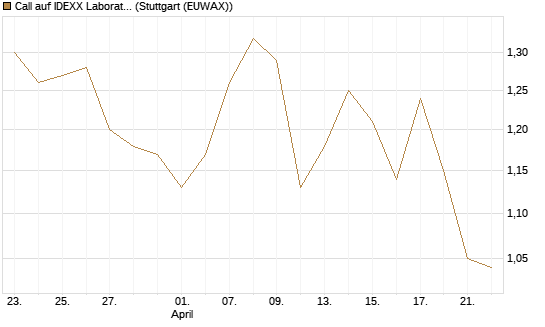 Call auf IDEXX Laboratories [Morgan Stanley & Co. Int. plc] Chart