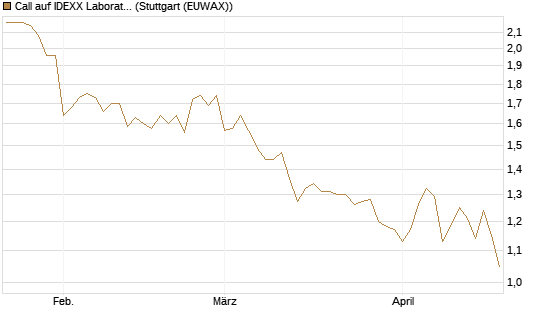 Call auf IDEXX Laboratories [Morgan Stanley & Co. Int. plc] Chart