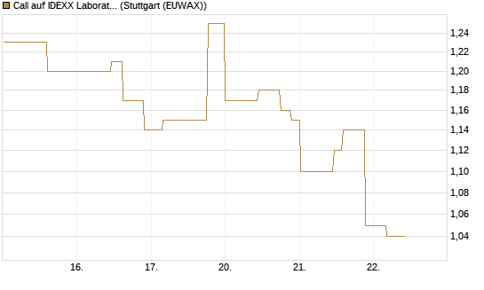 Call auf IDEXX Laboratories [Morgan Stanley & Co. Int. plc] Chart