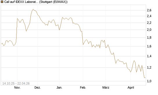 Call auf IDEXX Laboratories [Morgan Stanley & Co. Int. plc] Chart