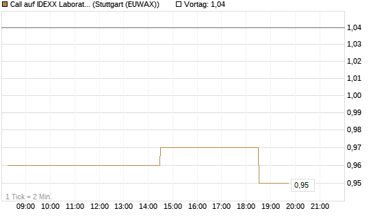 Call auf IDEXX Laboratories [Morgan Stanley & Co. Int. plc] Chart