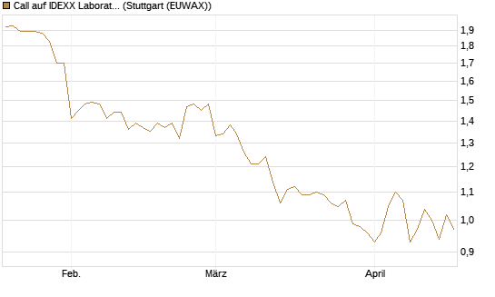 Call auf IDEXX Laboratories [Morgan Stanley & Co. Int. plc] Chart