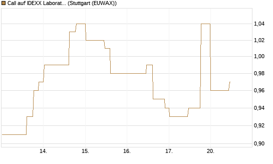 Call auf IDEXX Laboratories [Morgan Stanley & Co. Int. plc] Chart