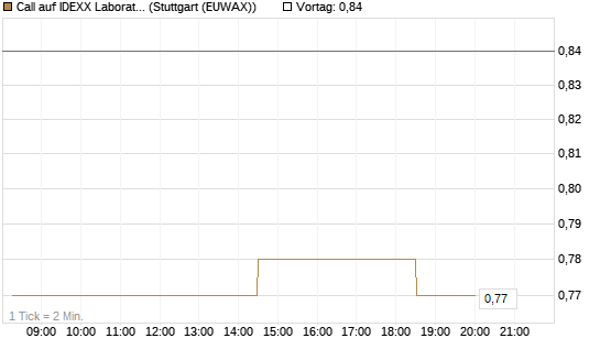 Call auf IDEXX Laboratories [Morgan Stanley & Co. Int. plc] Chart