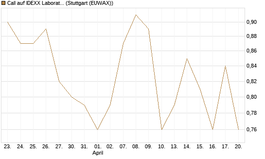 Call auf IDEXX Laboratories [Morgan Stanley & Co. Int. plc] Chart