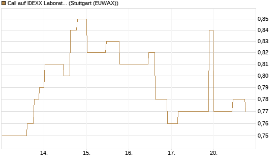 Call auf IDEXX Laboratories [Morgan Stanley & Co. Int. plc] Chart