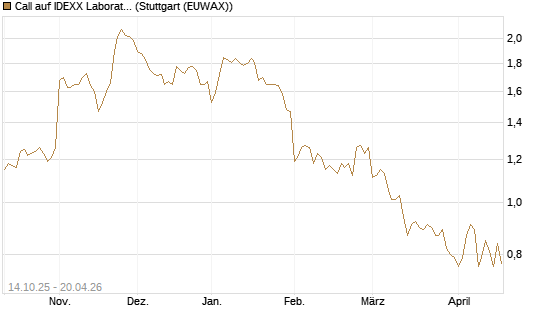 Call auf IDEXX Laboratories [Morgan Stanley & Co. Int. plc] Chart