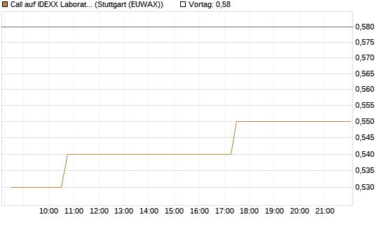 Call auf IDEXX Laboratories [Morgan Stanley & Co. Int. plc] Chart