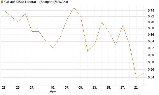 Call auf IDEXX Laboratories [Morgan Stanley & Co. Int. plc] Chart