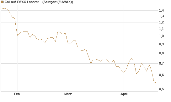 Call auf IDEXX Laboratories [Morgan Stanley & Co. Int. plc] Chart