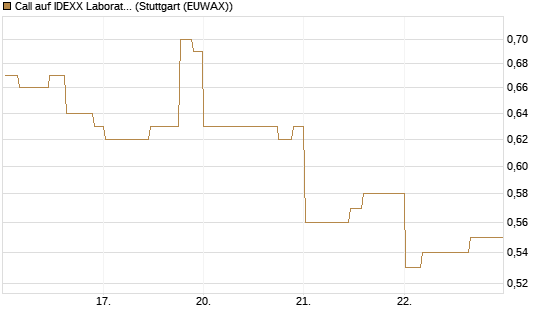 Call auf IDEXX Laboratories [Morgan Stanley & Co. Int. plc] Chart