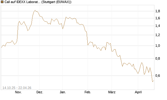 Call auf IDEXX Laboratories [Morgan Stanley & Co. Int. plc] Chart