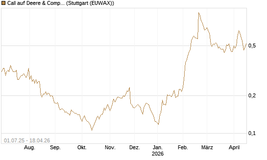 Call auf Deere & Company 	 [Morgan Stanley & Co. Int. plc] Chart