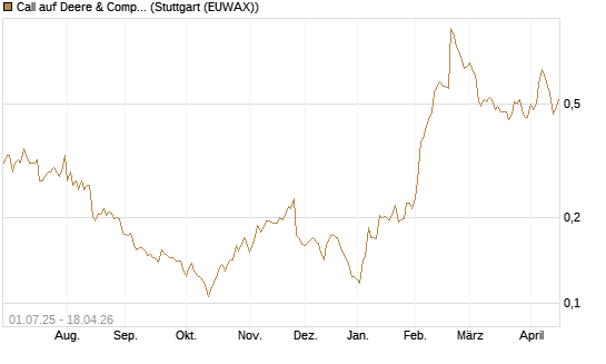 Call auf Deere & Company 	 [Morgan Stanley & Co. Int. plc] Chart
