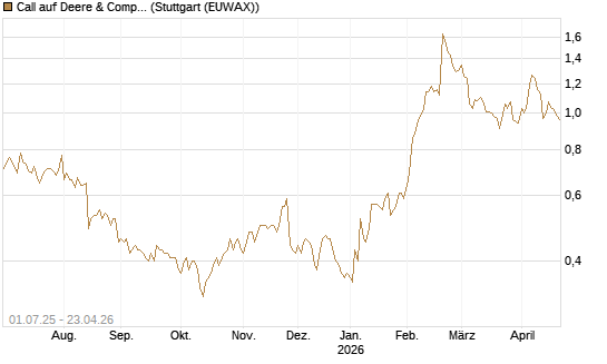 Call auf Deere & Company 	 [Morgan Stanley & Co. Int. plc] Chart