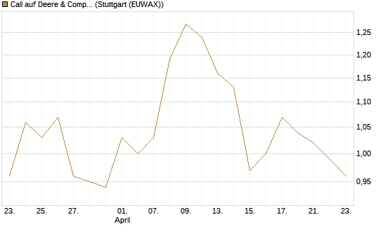 Call auf Deere & Company 	 [Morgan Stanley & Co. Int. plc] Chart