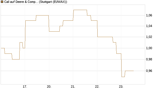 Call auf Deere & Company 	 [Morgan Stanley & Co. Int. plc] Chart