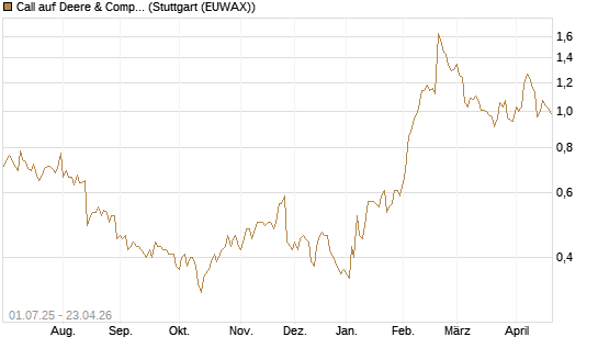 Call auf Deere & Company 	 [Morgan Stanley & Co. Int. plc] Chart