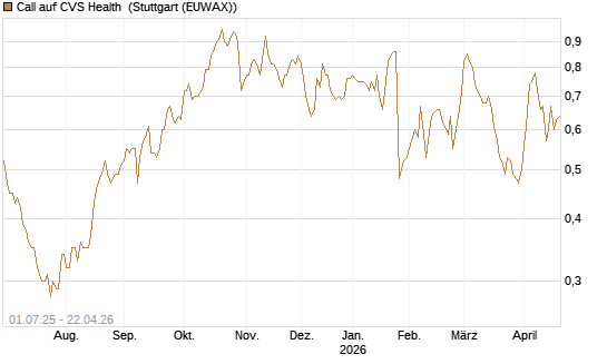 Call auf CVS Health [Morgan Stanley & Co. Int. plc] Chart