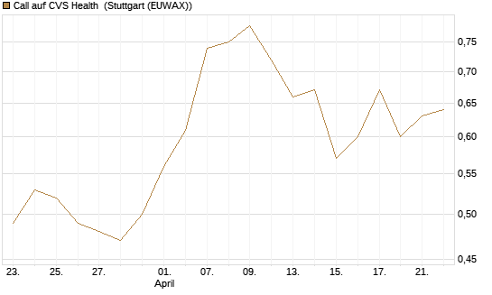 Call auf CVS Health [Morgan Stanley & Co. Int. plc] Chart